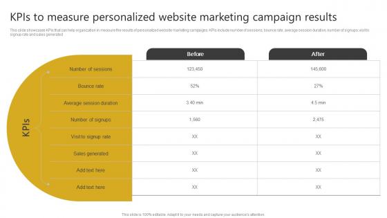 KPIs To Measure Personalized Website Marketing Generating Leads Through Targeted Digital Marketing