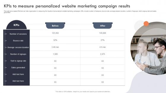 KPIs To Measure Personalized Website Marketing Targeted Marketing Campaign For Enhancing