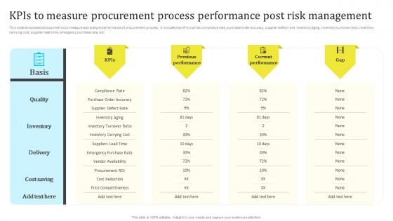 Kpis To Measure Procurement Post Risk Management Assessing And Managing Procurement Risks For Supply Chain