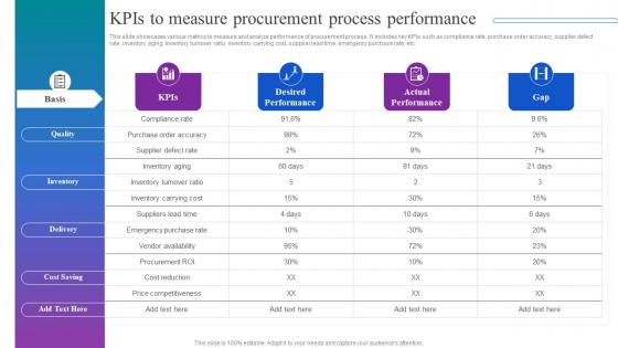 KPIs To Measure Procurement Process Performance Optimizing Material Acquisition Process
