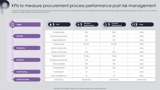 Kpis To Measure Procurement Process Performance Post Procurement Risk Analysis And Mitigation