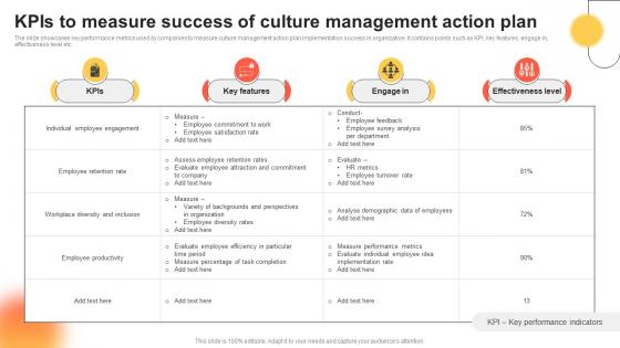 KPIS To Measure Success Of Culture Management Action Plan