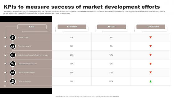 KPIs To Measure Success Of Market Development Efforts