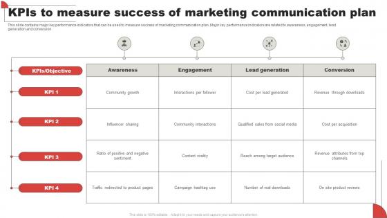 KPIs To Measure Success Of Marketing Communication Plan