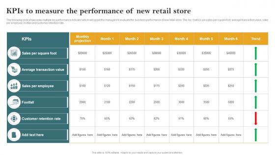 Kpis To Measure The Performance Of New Opening Retail Store In The Untapped Market To Increase Sales