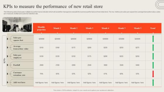 KPIs To Measure The Performance Of New Retail Opening Retail Outlet To Cater New Target Audience