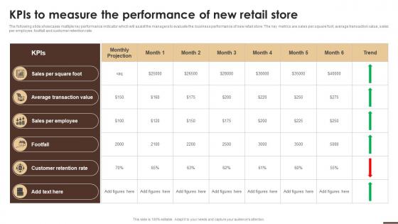 KPIS To Measure The Performance Of New Retail Store Essential Guide To Opening