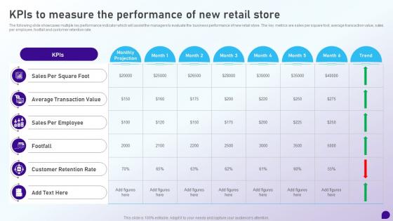 KPIS To Measure The Performance Of New Retail Store Launching Retail Company