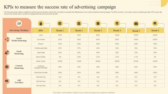 Kpis To Measure The Success Rate Of Advertising Brand Development Strategy Of Food And Beverage