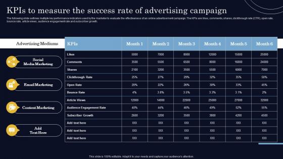 KPIs To Measure The Success Rate Of Advertising Campaign Steps To Create Successful