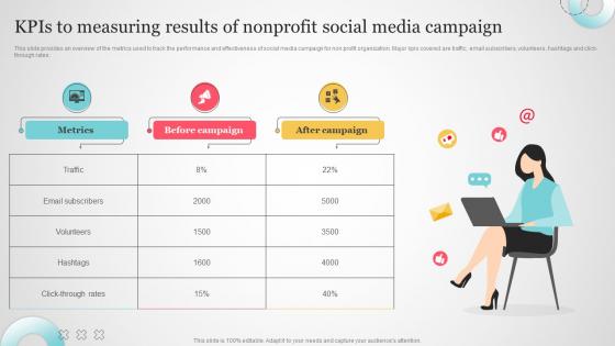 KPIS To Measuring Results Of Nonprofit Social Media Campaign Non Profit Social Media Marketing