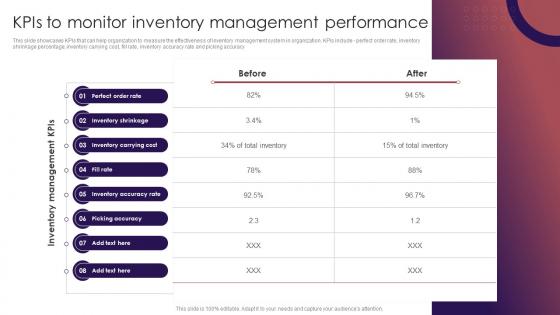 KPIs To Monitor Inventory Management Performance Retail Inventory Management Techniques