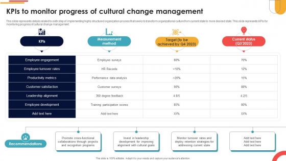 KPIS To Monitor Progress Of Cultural Change Management Navigating Cultural Change CM SS V