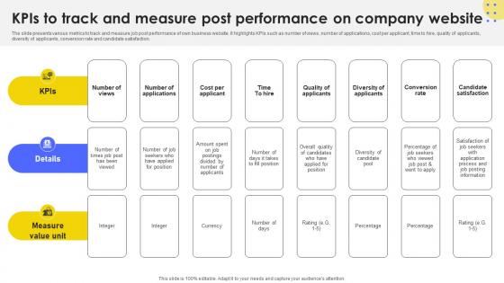 KPIs To Track And Measure Post Developing Strategic Recruitment Promotion Plan Strategy SS V