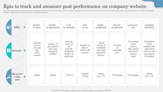 KPIs To Track And Measure Post Performance Marketing Strategy To Attract Strategy SS V