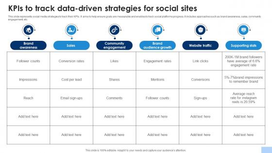 KPIs To Track Data Driven Strategies For Social Sites