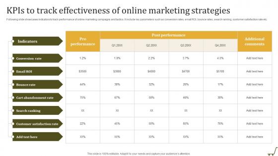 Kpis To Track Effectiveness Of Online Marketing Utilizing Online Shopping Website To Increase Sales
