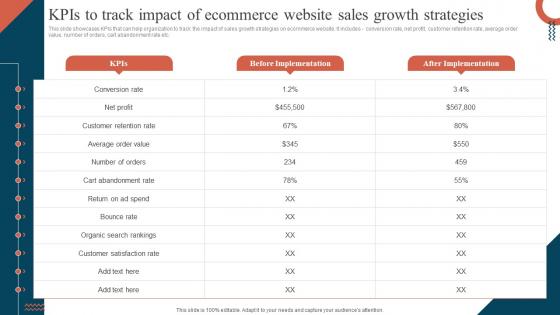 Kpis To Track Impact Of Ecommerce Website Sales Growth Strategies Promoting Ecommerce Products