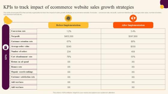 KPIS To Track Impact Of Ecommerce Website Sales Improvement Strategies For B2c And B2b