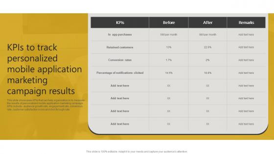 KPIs To Track Personalized Mobile Application Results Generating Leads Through Targeted Digital Marketing