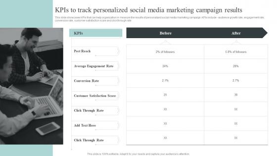KPIS To Track Personalized Social Media Marketing Campaign Collecting And Analyzing Customer Data