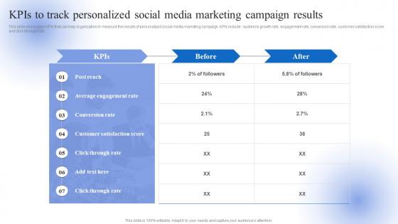 KPIs To Track Personalized Social Media Marketing Campaign Data Driven Personalized Advertisement