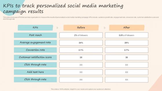 KPIS To Track Personalized Social Media Marketing Campaign Formulating Customized Marketing Strategic Plan