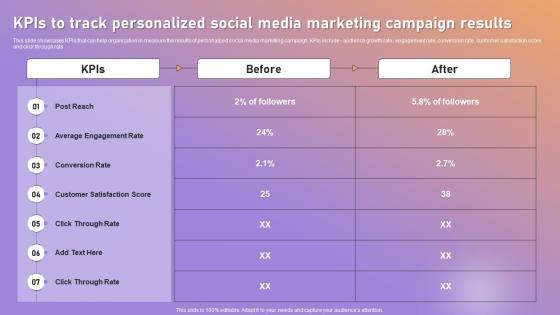 KPIS To Track Personalized Social Media Marketing Campaign Results Personalized Marketing Strategic