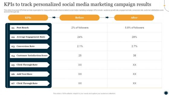 KPIS To Track Personalized Social Media Marketing One To One Promotional Campaign