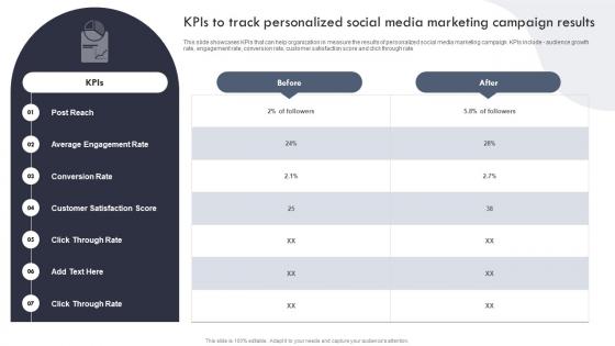 KPIs To Track Personalized Social Media Marketing Targeted Marketing Campaign For Enhancing