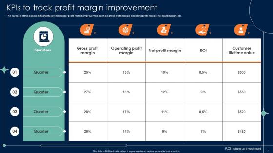 KPIS To Track Profit Margin Improvement