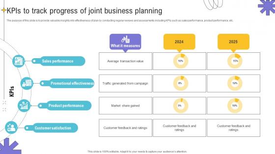 Kpis To Track Progress Of Joint Business Planning