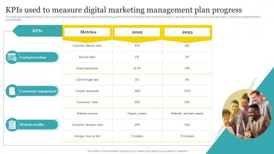 KPIs Used To Measure Digital Marketing Management Plan Progress