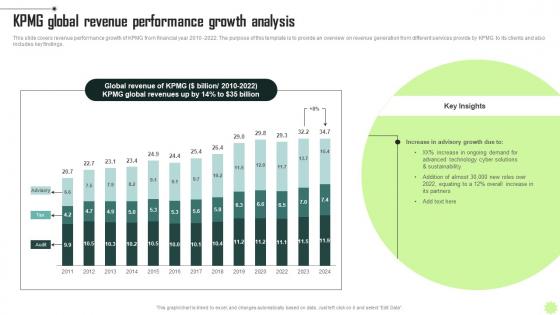 KPMG Global Revenue Performance KPMG Operational And Marketing Strategy SS V