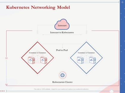 Kubernetes networking model pod to pod ppt powerpoint presentation designs