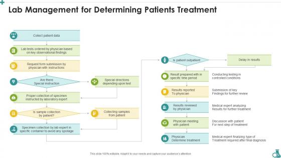 Lab Management For Determining Patients Treatment
