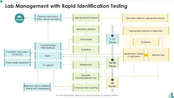 Lab Management With Rapid Identification Testing