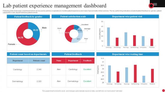 Lab Patient Experience Management Dashboard