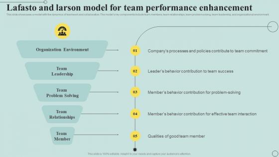 Lafasto And Larson Model For Team Performance Enhancement