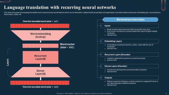 Language Translation With Recurring A Beginners Guide To Neural AI SS