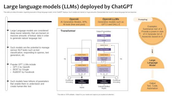 Large Language Models Llms Deployed By ChatGPT Curated List Of Well Performing Generative AI SS V