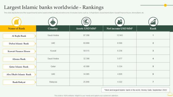 Largest Islamic Banks Worldwide Rankings Comprehensive Overview Islamic Financial Sector Fin SS