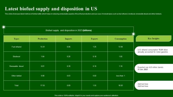 Latest Biofuel Supply And Disposition In US