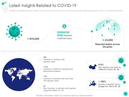Latest insights related to covid 19 covid 19 introduction response plan economic effect landscapes