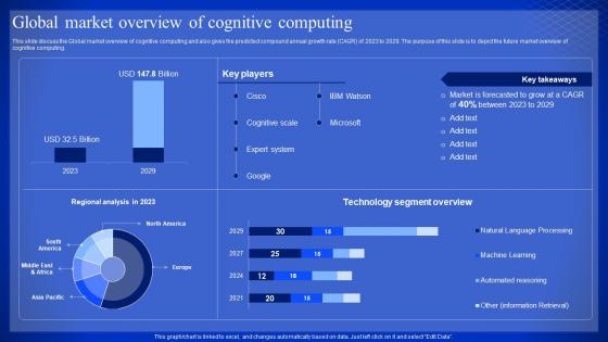 Latest Technologies Global Market Overview Of Cognitive Computing
