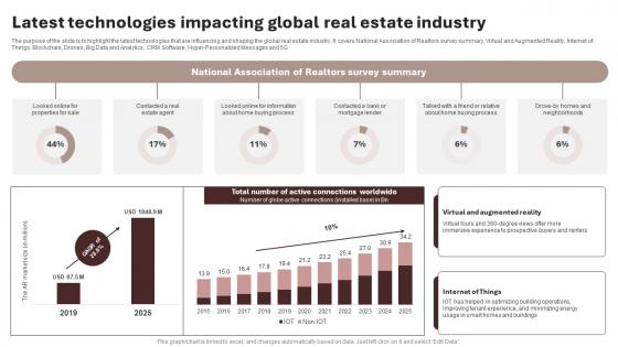 Latest Technologies Impacting Global Real Estate Industry Housing And Property Industry Report IR SS V