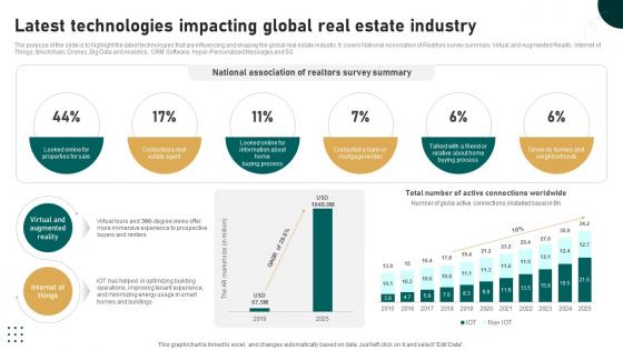 Latest Technologies Impacting Global Real Estate Sector Analysis Report IR SS