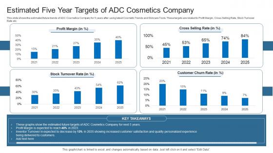 Latest Trends Boost Profitability Estimated Five Year Targets Of ADC Cosmetics Company