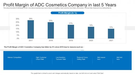 Latest Trends Boost Profitability Profit Margin Of ADC Cosmetics Company In Last 5 Years