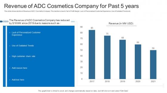 Latest Trends Boost Profitability Revenue Of ADC Cosmetics Company For Past 5 Years